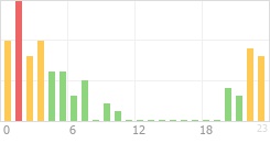 Online Time Chart