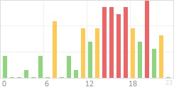 Online Time Chart