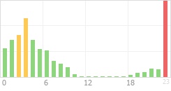 Online Time Chart