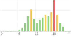 Online Time Chart