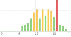 Online Time Chart