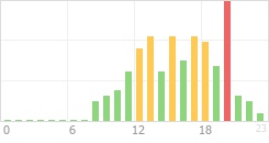 Online Time Chart