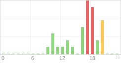 Online Time Chart