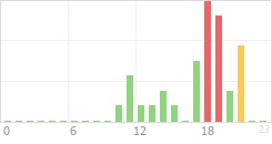 Online Time Chart