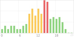 Online Time Chart