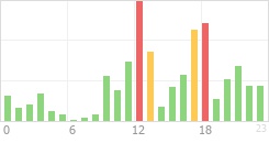 Online Time Chart