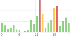 Online Time Chart