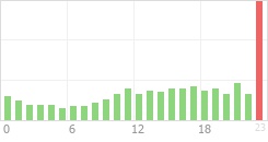 Online Time Chart