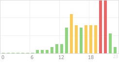 Online Time Chart