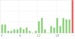 Online Time Chart