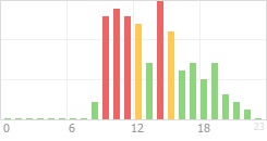 Online Time Chart