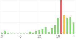 Online Time Chart