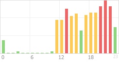 Online Time Chart