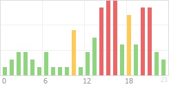 Online Time Chart