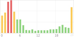 Online Time Chart