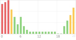 Online Time Chart