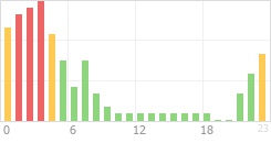 Online Time Chart