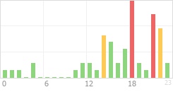 Online Time Chart