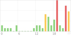 Online Time Chart