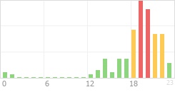 Online Time Chart