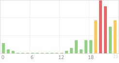 Online Time Chart