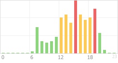 Online Time Chart