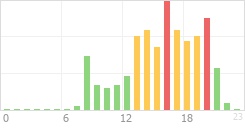 Online Time Chart