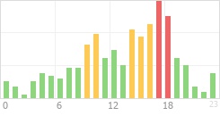 Online Time Chart