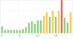 Online Time Chart