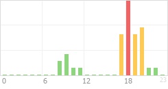 Online Time Chart