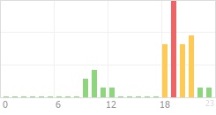 Online Time Chart