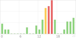 Online Time Chart