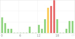 Online Time Chart