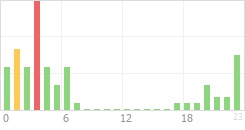 Online Time Chart