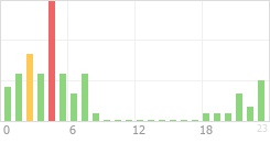 Online Time Chart