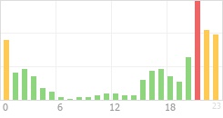 Online Time Chart