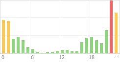 Online Time Chart