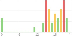 Online Time Chart