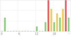 Online Time Chart