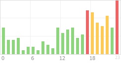 Online Time Chart