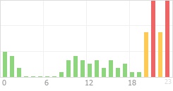 Online Time Chart