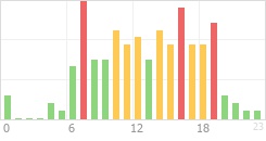 Online Time Chart