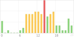 Online Time Chart