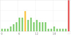 Online Time Chart