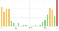 Online Time Chart