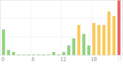 Online Time Chart