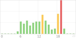 Online Time Chart