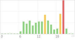 Online Time Chart