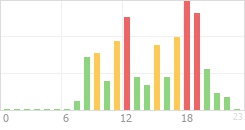 Online Time Chart