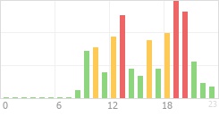 Online Time Chart